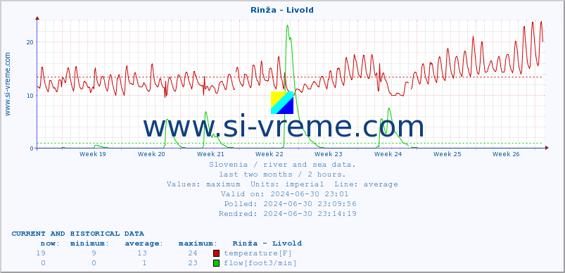  :: Rinža - Livold :: temperature | flow | height :: last two months / 2 hours.
