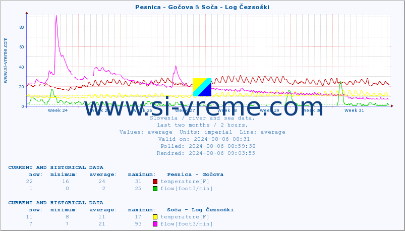  :: Pesnica - Gočova & Soča - Log Čezsoški :: temperature | flow | height :: last two months / 2 hours.