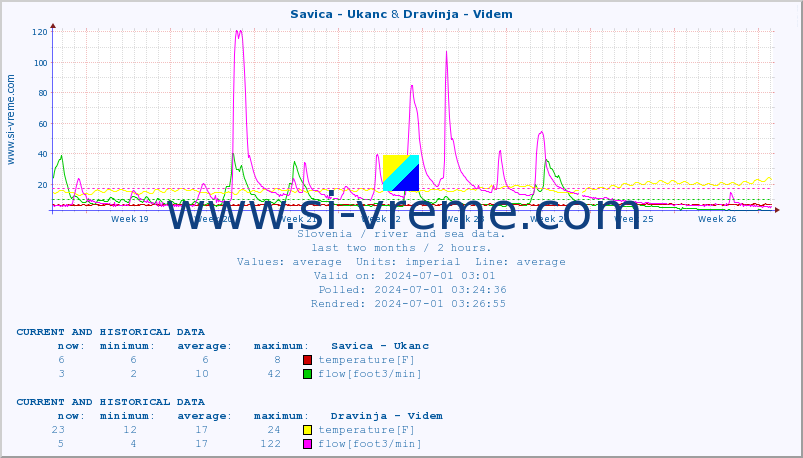  :: Savica - Ukanc & Dravinja - Videm :: temperature | flow | height :: last two months / 2 hours.
