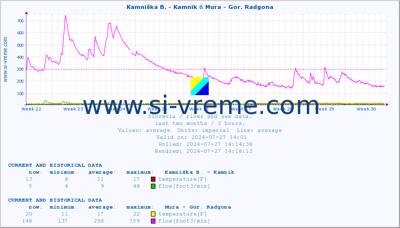  :: Kamniška B. - Kamnik & Mura - Gor. Radgona :: temperature | flow | height :: last two months / 2 hours.