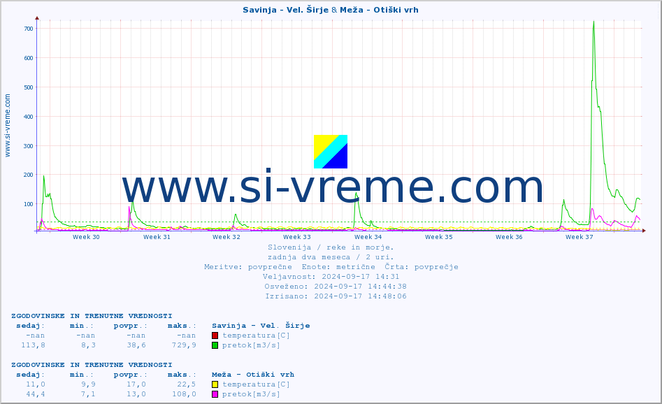 POVPREČJE :: Savinja - Vel. Širje & Meža - Otiški vrh :: temperatura | pretok | višina :: zadnja dva meseca / 2 uri.