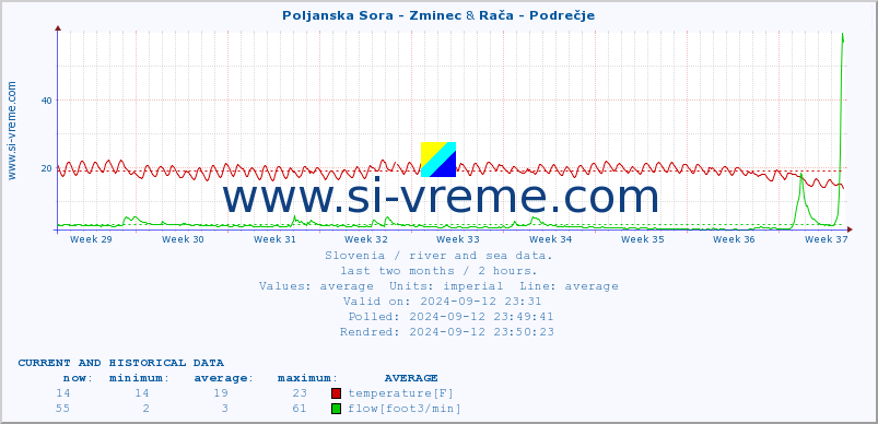  :: Poljanska Sora - Zminec & Rača - Podrečje :: temperature | flow | height :: last two months / 2 hours.