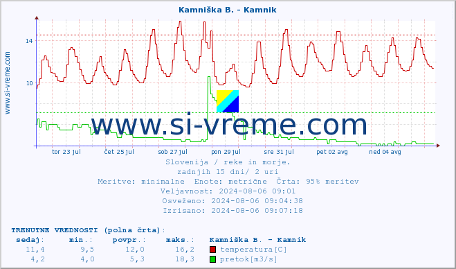 POVPREČJE :: Kamniška B. - Kamnik :: temperatura | pretok | višina :: zadnji mesec / 2 uri.