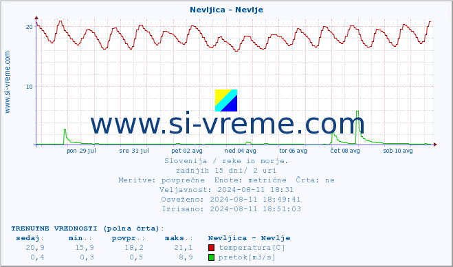 POVPREČJE :: Nevljica - Nevlje :: temperatura | pretok | višina :: zadnji mesec / 2 uri.