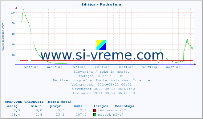 POVPREČJE :: Idrijca - Podroteja :: temperatura | pretok | višina :: zadnji mesec / 2 uri.