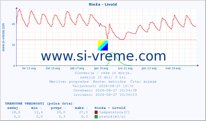 POVPREČJE :: Rinža - Livold :: temperatura | pretok | višina :: zadnji mesec / 2 uri.