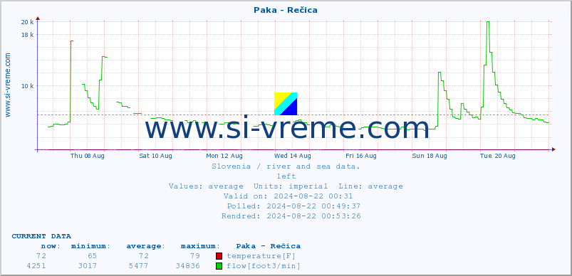  :: Paka - Rečica :: temperature | flow | height :: last month / 2 hours.