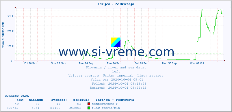  :: Idrijca - Podroteja :: temperature | flow | height :: last month / 2 hours.