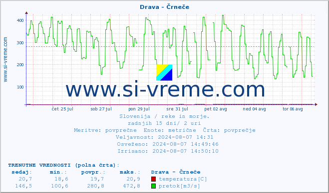 POVPREČJE :: Drava - Črneče :: temperatura | pretok | višina :: zadnji mesec / 2 uri.