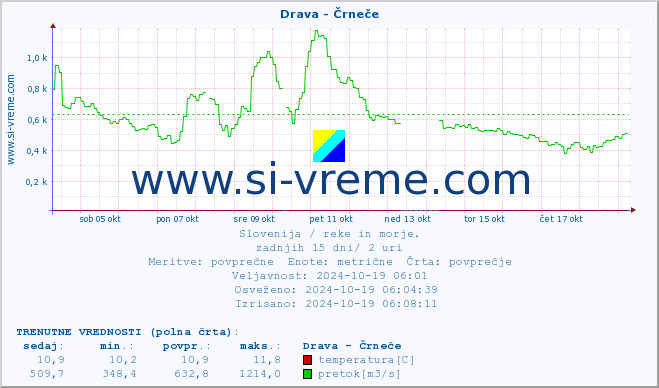 POVPREČJE :: Drava - Črneče :: temperatura | pretok | višina :: zadnji mesec / 2 uri.