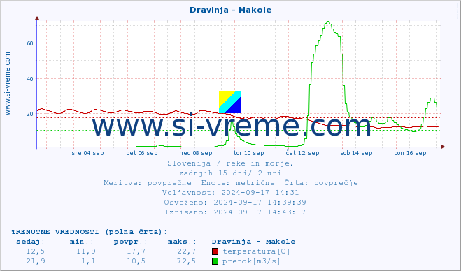 POVPREČJE :: Dravinja - Makole :: temperatura | pretok | višina :: zadnji mesec / 2 uri.