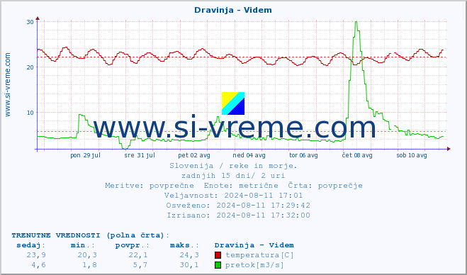 POVPREČJE :: Dravinja - Videm :: temperatura | pretok | višina :: zadnji mesec / 2 uri.