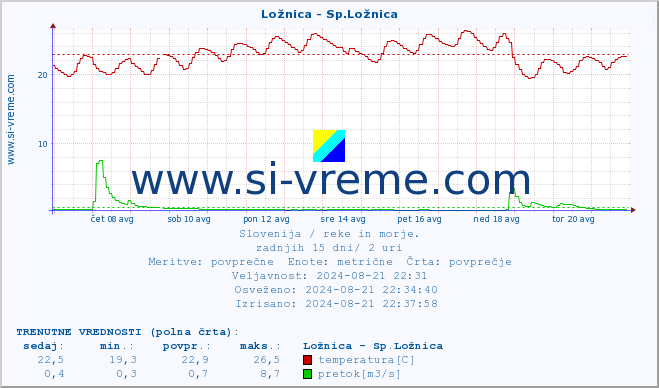 POVPREČJE :: Ložnica - Sp.Ložnica :: temperatura | pretok | višina :: zadnji mesec / 2 uri.