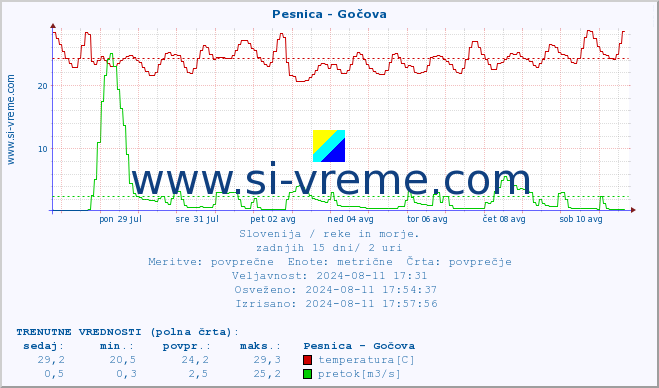 POVPREČJE :: Pesnica - Gočova :: temperatura | pretok | višina :: zadnji mesec / 2 uri.