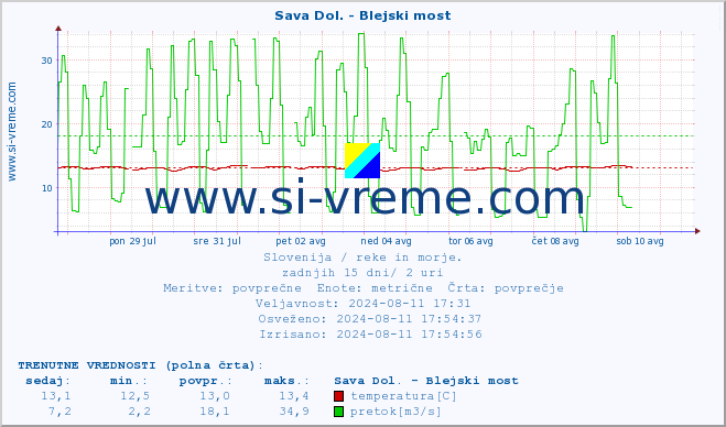 POVPREČJE :: Sava Dol. - Blejski most :: temperatura | pretok | višina :: zadnji mesec / 2 uri.