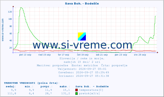 POVPREČJE :: Sava Boh. - Bodešče :: temperatura | pretok | višina :: zadnji mesec / 2 uri.