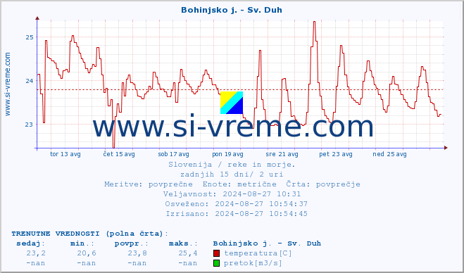 POVPREČJE :: Bohinjsko j. - Sv. Duh :: temperatura | pretok | višina :: zadnji mesec / 2 uri.