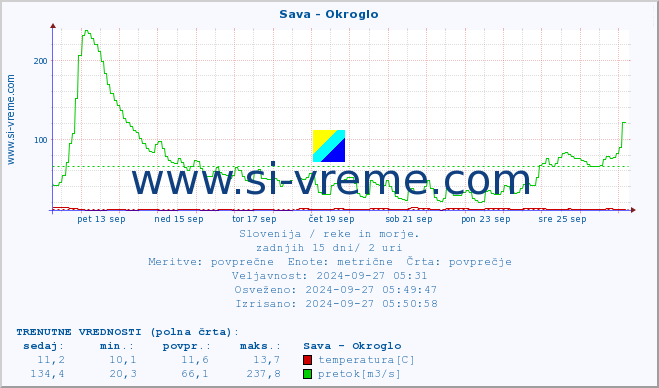 POVPREČJE :: Sava - Okroglo :: temperatura | pretok | višina :: zadnji mesec / 2 uri.