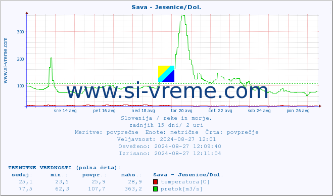 POVPREČJE :: Sava - Jesenice/Dol. :: temperatura | pretok | višina :: zadnji mesec / 2 uri.