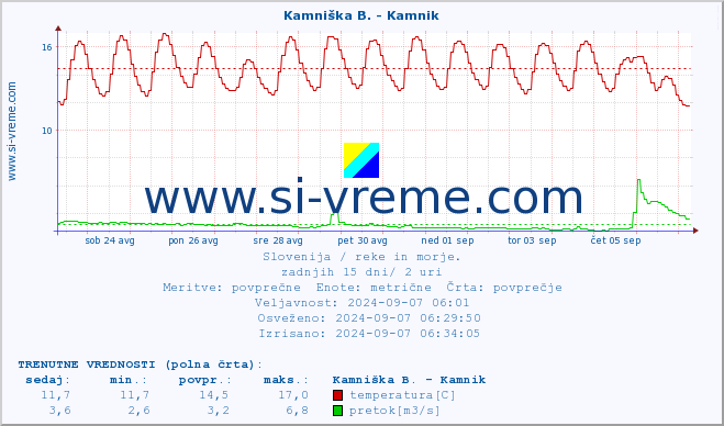 POVPREČJE :: Kamniška B. - Kamnik :: temperatura | pretok | višina :: zadnji mesec / 2 uri.