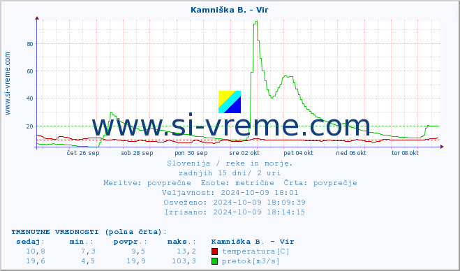 POVPREČJE :: Kamniška B. - Vir :: temperatura | pretok | višina :: zadnji mesec / 2 uri.