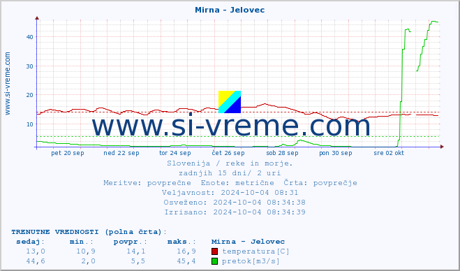 POVPREČJE :: Mirna - Jelovec :: temperatura | pretok | višina :: zadnji mesec / 2 uri.