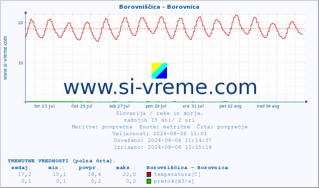 POVPREČJE :: Borovniščica - Borovnica :: temperatura | pretok | višina :: zadnji mesec / 2 uri.