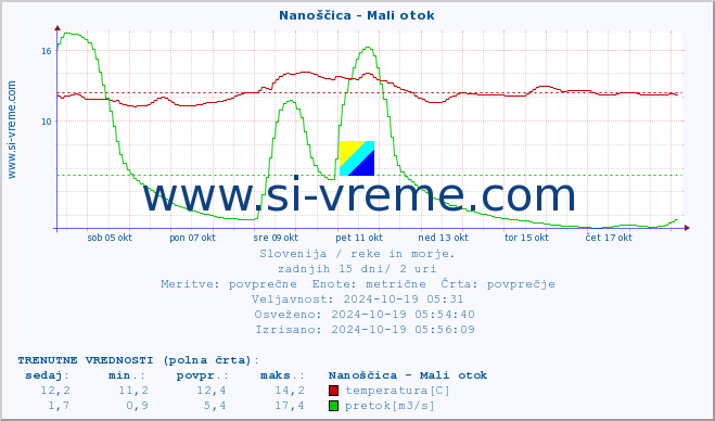 POVPREČJE :: Nanoščica - Mali otok :: temperatura | pretok | višina :: zadnji mesec / 2 uri.