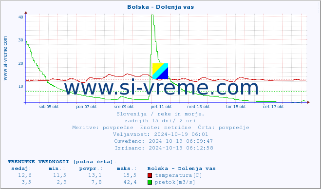 POVPREČJE :: Bolska - Dolenja vas :: temperatura | pretok | višina :: zadnji mesec / 2 uri.