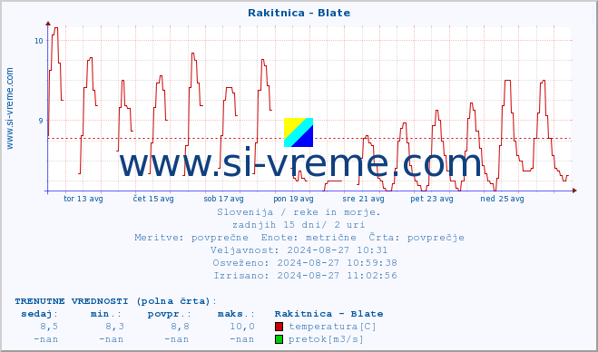 POVPREČJE :: Rakitnica - Blate :: temperatura | pretok | višina :: zadnji mesec / 2 uri.