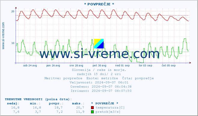 POVPREČJE :: * POVPREČJE * :: temperatura | pretok | višina :: zadnji mesec / 2 uri.