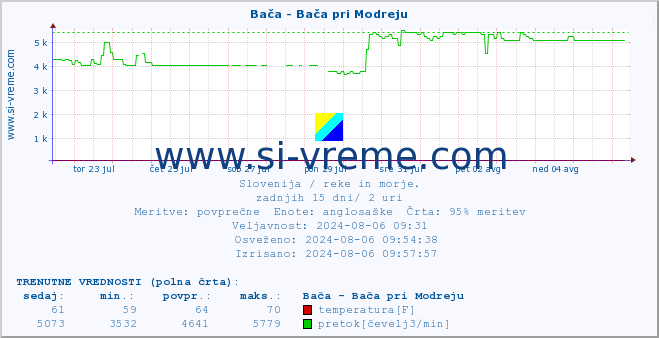 POVPREČJE :: Bača - Bača pri Modreju :: temperatura | pretok | višina :: zadnji mesec / 2 uri.