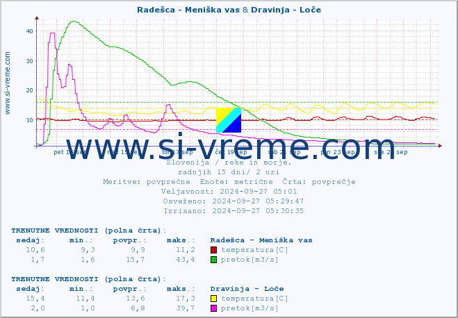 POVPREČJE :: Radešca - Meniška vas & Dravinja - Loče :: temperatura | pretok | višina :: zadnji mesec / 2 uri.