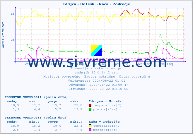 POVPREČJE :: Idrijca - Hotešk & Rača - Podrečje :: temperatura | pretok | višina :: zadnji mesec / 2 uri.