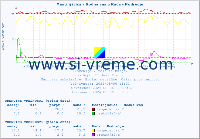 POVPREČJE :: Mestinjščica - Sodna vas & Rača - Podrečje :: temperatura | pretok | višina :: zadnji mesec / 2 uri.