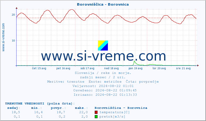 POVPREČJE :: Borovniščica - Borovnica :: temperatura | pretok | višina :: zadnji mesec / 2 uri.