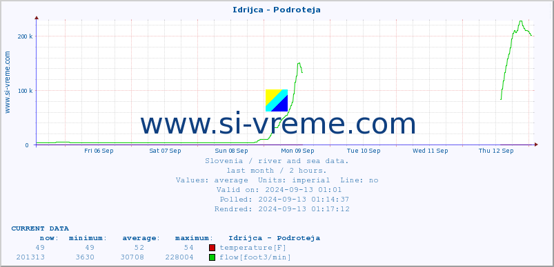  :: Idrijca - Podroteja :: temperature | flow | height :: last month / 2 hours.