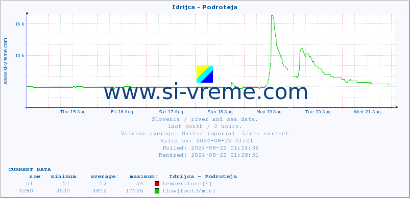  :: Idrijca - Podroteja :: temperature | flow | height :: last month / 2 hours.