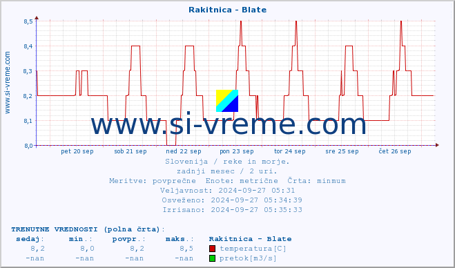 POVPREČJE :: Rakitnica - Blate :: temperatura | pretok | višina :: zadnji mesec / 2 uri.