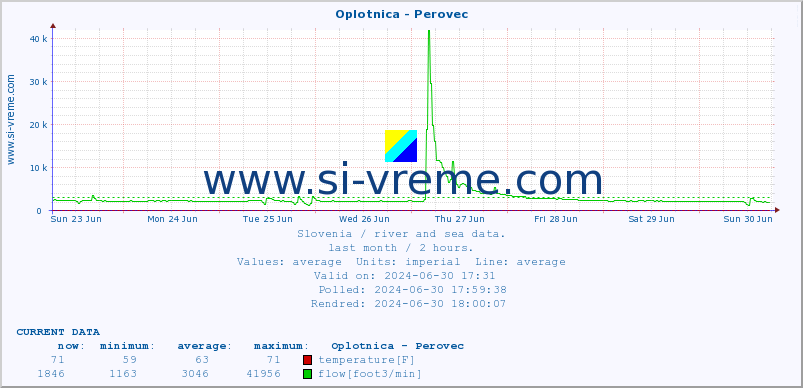  :: Oplotnica - Perovec :: temperature | flow | height :: last month / 2 hours.