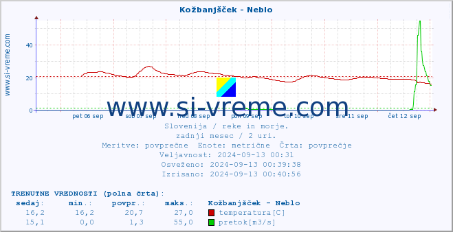 POVPREČJE :: Kožbanjšček - Neblo :: temperatura | pretok | višina :: zadnji mesec / 2 uri.