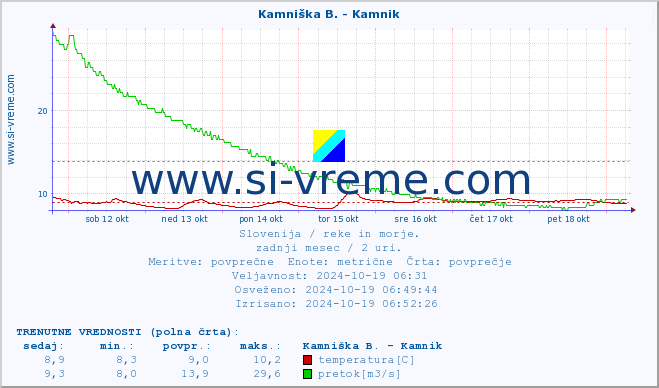 POVPREČJE :: Meža -  Črna :: temperatura | pretok | višina :: zadnji mesec / 2 uri.