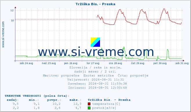 POVPREČJE :: Tržiška Bis. - Preska :: temperatura | pretok | višina :: zadnji mesec / 2 uri.