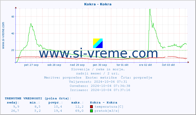 POVPREČJE :: Kokra - Kokra :: temperatura | pretok | višina :: zadnji mesec / 2 uri.