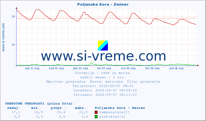 POVPREČJE :: Poljanska Sora - Zminec :: temperatura | pretok | višina :: zadnji mesec / 2 uri.