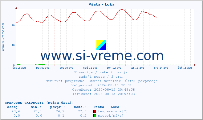 POVPREČJE :: Pšata - Loka :: temperatura | pretok | višina :: zadnji mesec / 2 uri.