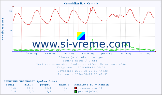 POVPREČJE :: Stržen - Gor. Jezero :: temperatura | pretok | višina :: zadnji mesec / 2 uri.