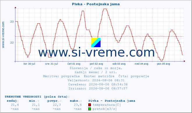 POVPREČJE :: Pivka - Postojnska jama :: temperatura | pretok | višina :: zadnji mesec / 2 uri.