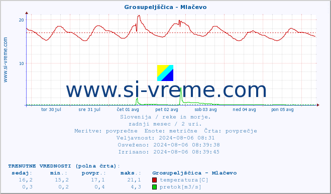 POVPREČJE :: Grosupeljščica - Mlačevo :: temperatura | pretok | višina :: zadnji mesec / 2 uri.