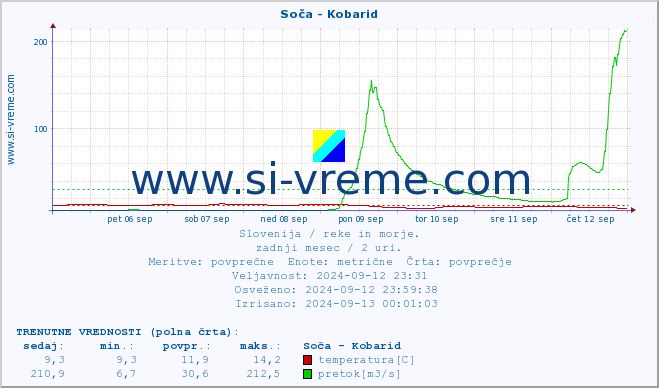 POVPREČJE :: Soča - Kobarid :: temperatura | pretok | višina :: zadnji mesec / 2 uri.